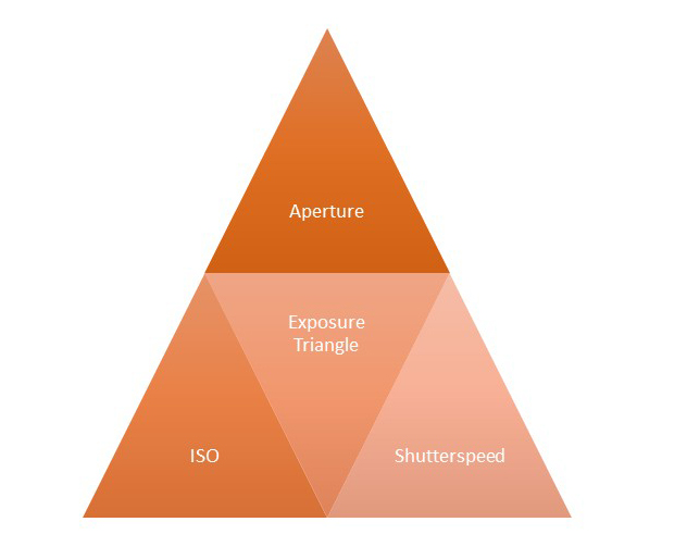 Exposure triangle in photography